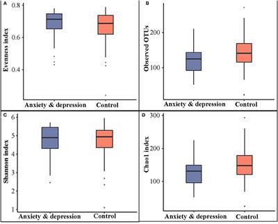 Altered Fecal Microbiota Signatures in Patients With Anxiety and Depression in the Gastrointestinal Cancer Screening: A Case-Control Study